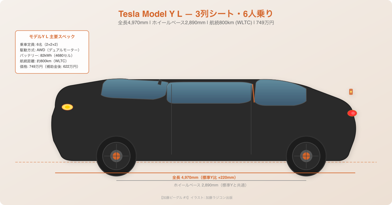 【加藤ビーグル #1】テスラ モデルY Lが日本ミニバン市場を揺るがす——3列シート・800km航続・749万円の衝撃