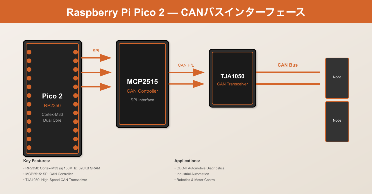 【加藤ラジコン #102】Raspberry Pi Pico 2で実現するMCP2515 CANバスインターフェース
