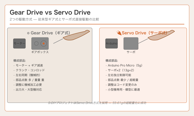 図4: ギア式 vs サーボ式 — 2つの駆動方式の比較図