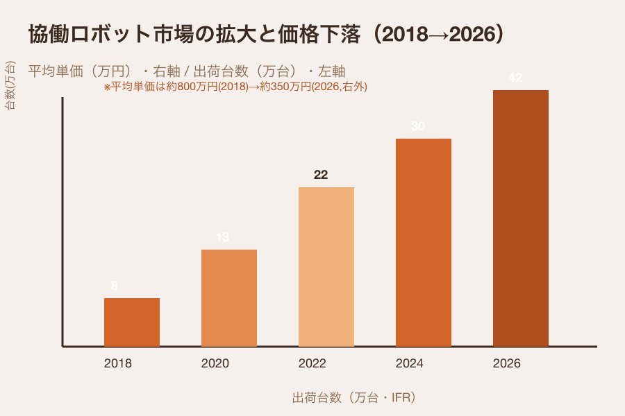 協働ロボット市場の拡大と平均単価の下落(2018→2026・加藤ラジコン出版がIFRデータをもとに作成)
