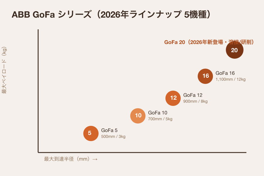 ABB GoFa シリーズ 5機種のペイロード・到達半径の配置(加藤ラジコン出版がABB公開資料をもとに作成)