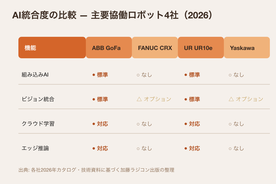 主要協働ロボット4社のAI統合度比較(加藤ラジコン出版が各社2026年技術資料をもとに作成)