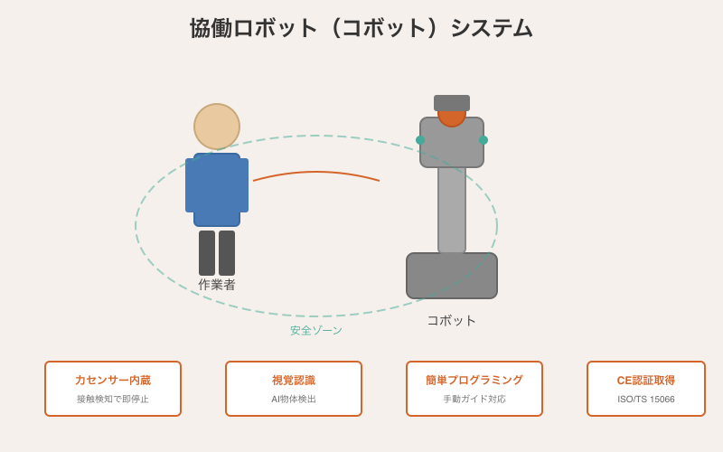 FAエッジAIシステムの概念図 — ロボット制御盤に組み込まれたエッジコンピュータ