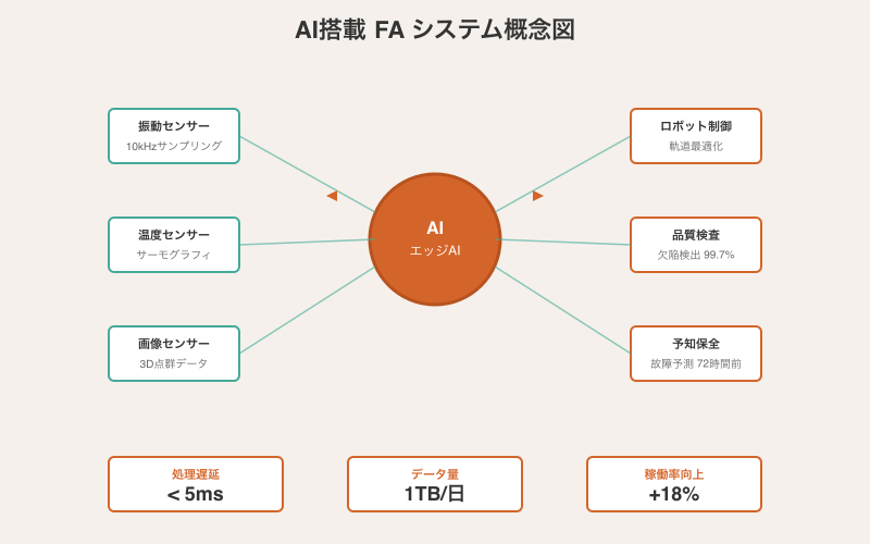 AI搭載FAシステムの概念図 — エッジAIとクラウドの二重構造