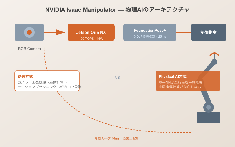 NVIDIA Isaac Manipulator アーキテクチャ図