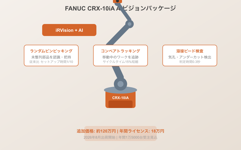 FANUC CRX-10iA AIビジョンパッケージ