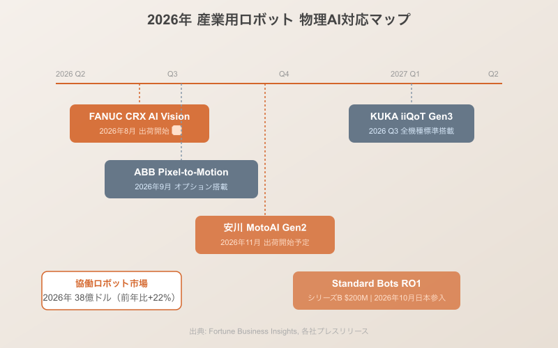 2026年産業用ロボット物理AI対応マップ