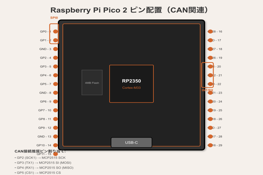 Pico 2ピン配置