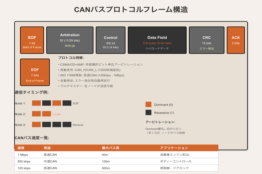 CANプロトコル