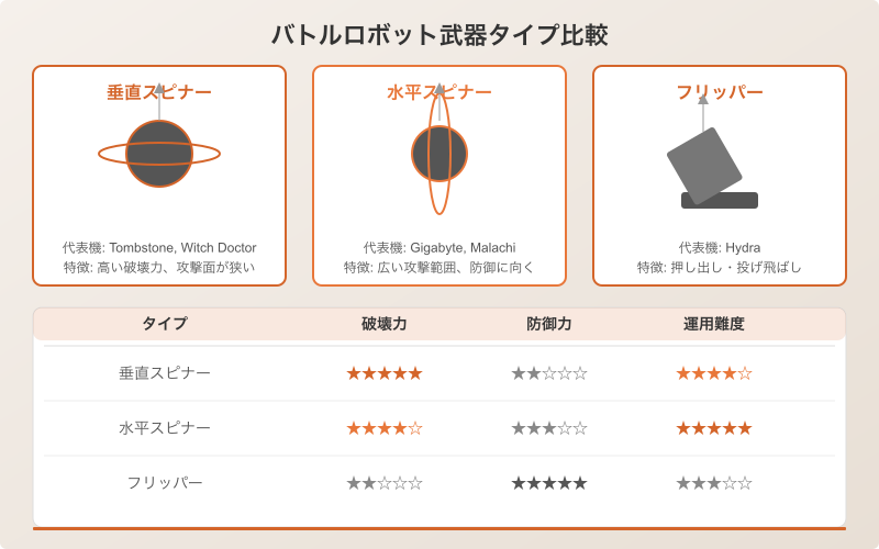 Weapon type comparison — vertical spinner vs horizontal spinner vs flipper