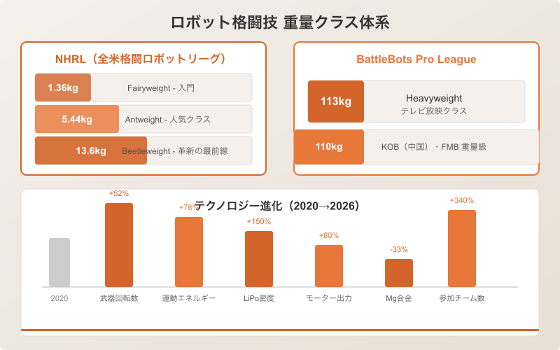 Battle robot weight class comparison