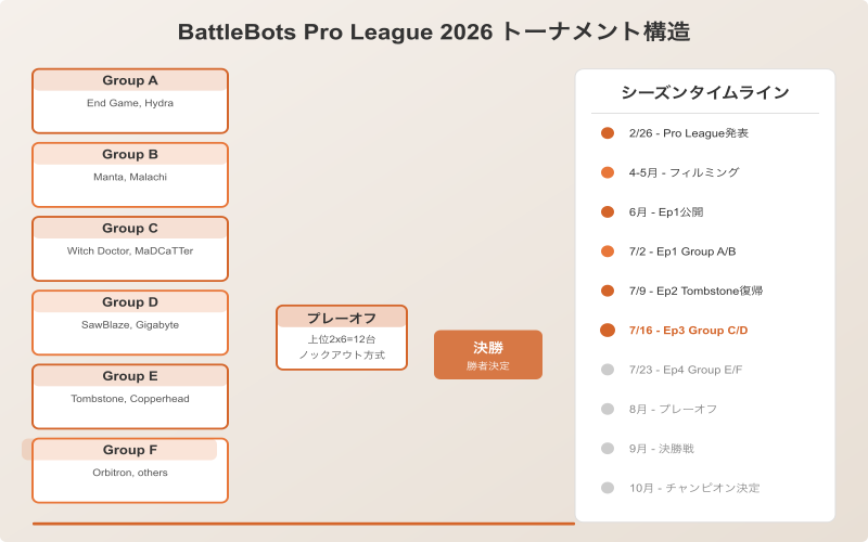 Pro League 2026 tournament structure